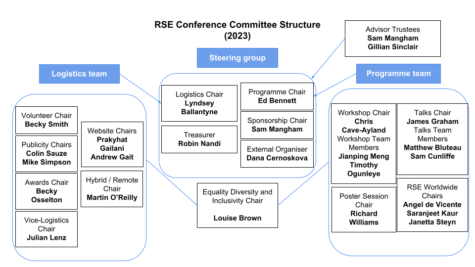 Committee Structure for RSECon23